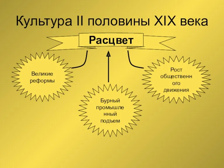 Культура II половины XIX века Расцвет Великие реформы Рост общественного движения Бурный промышленный подъем