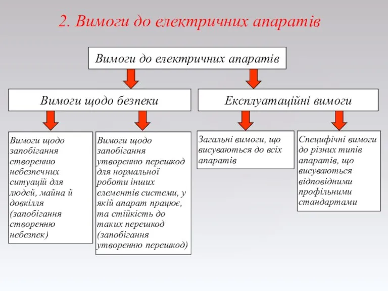 Вимоги до електричних апаратів Вимоги щодо безпеки Експлуатаційні вимоги Вимоги