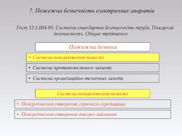 7. Пожежна безпечність електричних апаратів Гост 12.1.004-85. Система стандартов безопасности труда. Пожарная безопасность. Общие требования