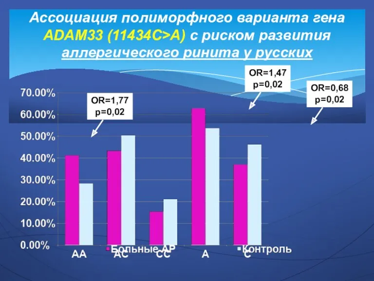 Ассоциация полиморфного варианта гена ADAM33 (11434С>А) с риском развития аллергического