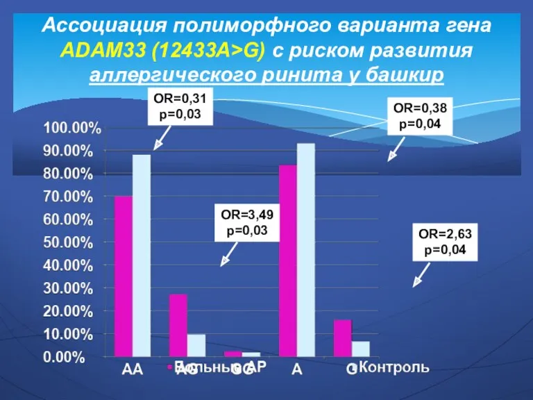 Ассоциация полиморфного варианта гена ADAM33 (12433A>G) с риском развития аллергического