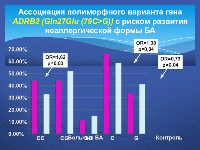 Ассоциация полиморфного варианта гена ADRB2 (Gln27Glu (79С>G)) с риском развития