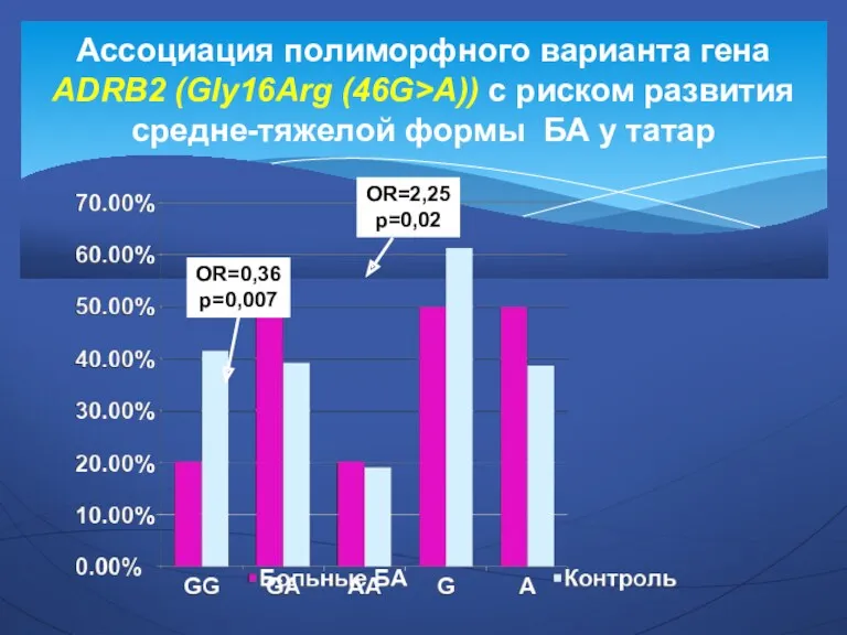 Ассоциация полиморфного варианта гена ADRB2 (Gly16Arg (46G>A)) с риском развития