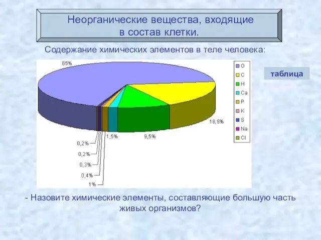 Неорганические вещества, входящие в состав клетки. Содержание химических элементов в