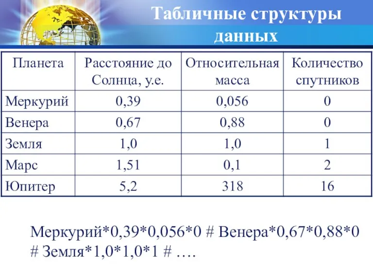 Табличные структуры данных Меркурий*0,39*0,056*0 # Венера*0,67*0,88*0 # Земля*1,0*1,0*1 # ….