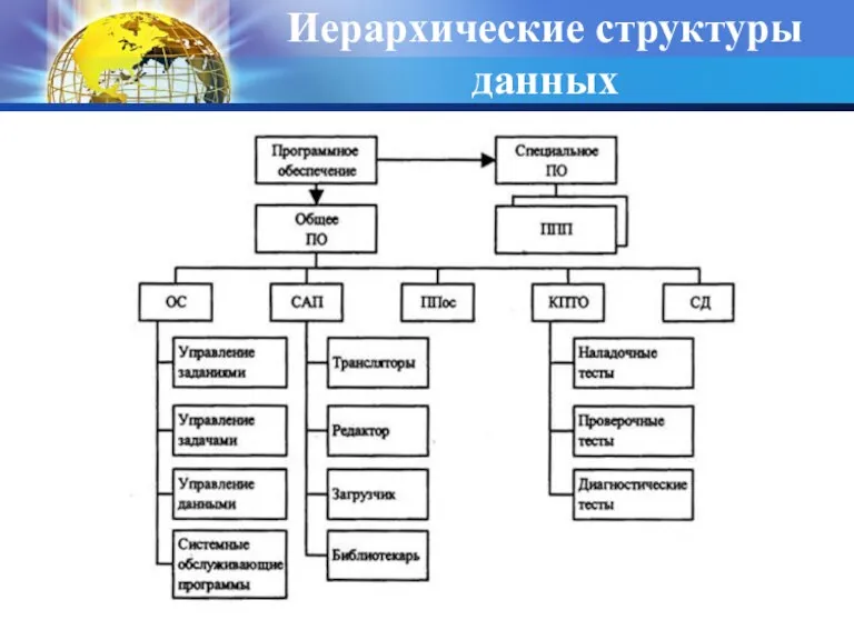 Иерархические структуры данных