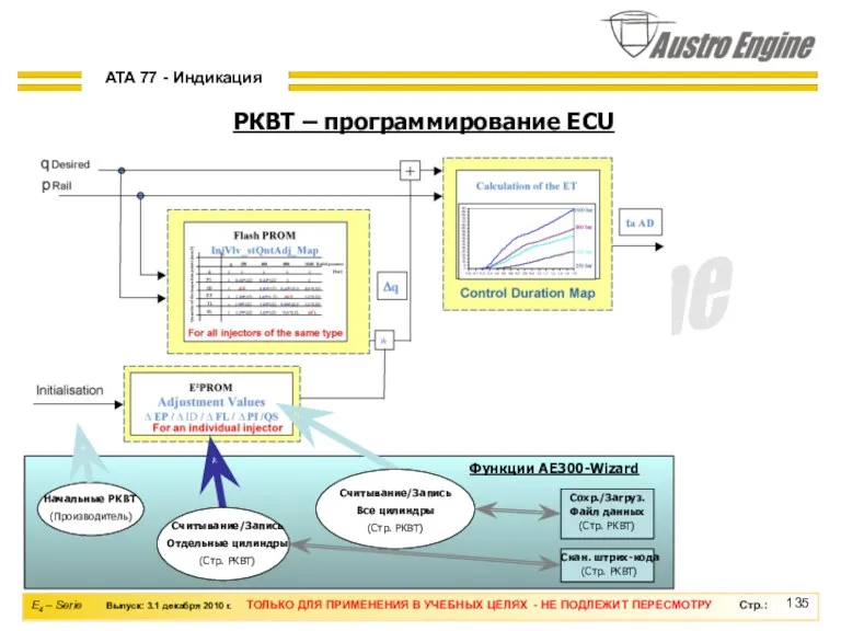 РКВТ – программирование ECU Функции AE300-Wizard Начальные РКВТ (Производитель) Считывание/Запись