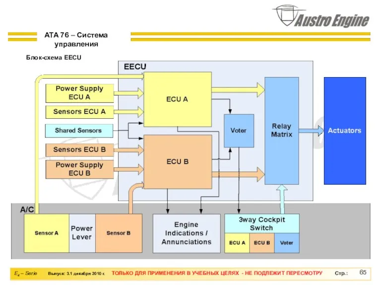 Блок-схема EECU ATA 76 – Система управления