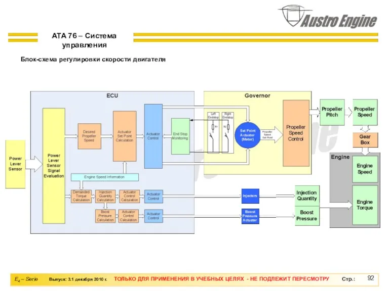 Блок-схема регулировки скорости двигателя ATA 76 – Система управления