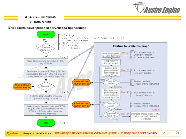 Блок схема самопроверки регулятора пропеллера ATA 76 – Система управления