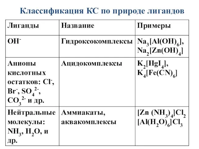Классификация КС по природе лигандов