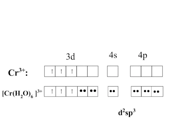 3d 4s 4p Cr3+: •• •• •• •• [Cr(H2O)6 ]3+ •• •• d2sp3