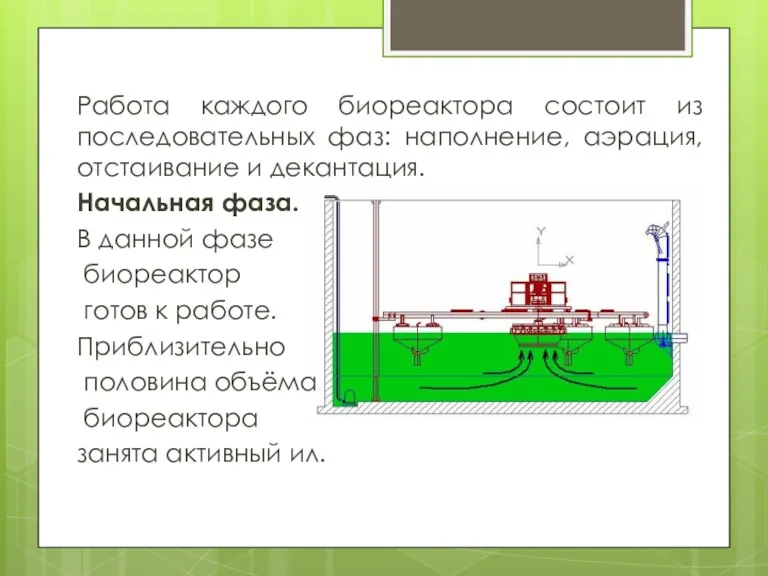 Работа каждого биореактора состоит из последовательных фаз: наполнение, аэрация, отстаивание