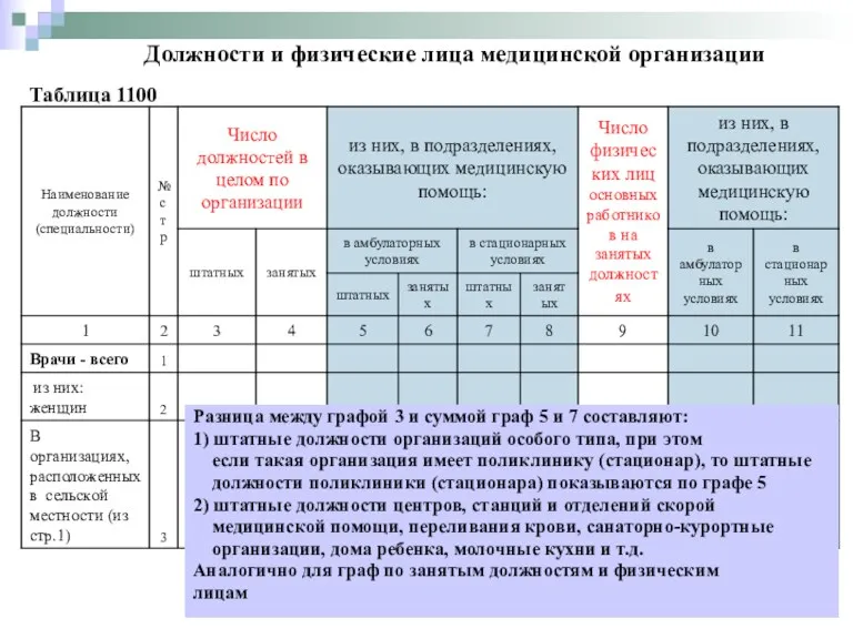 Должности и физические лица медицинской организации Разница между графой 3