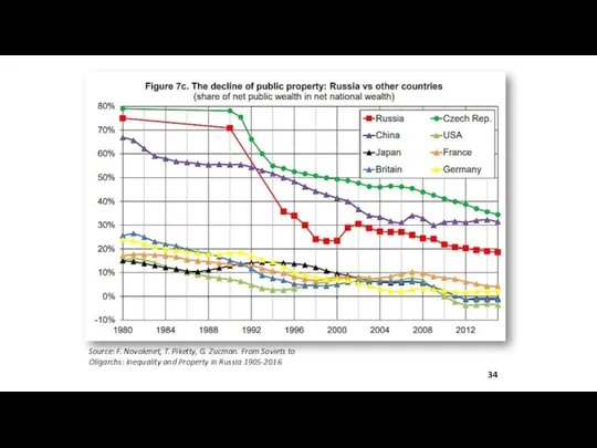 Source: F. Novokmet, T. Piketty, G. Zucman. From Soviets to