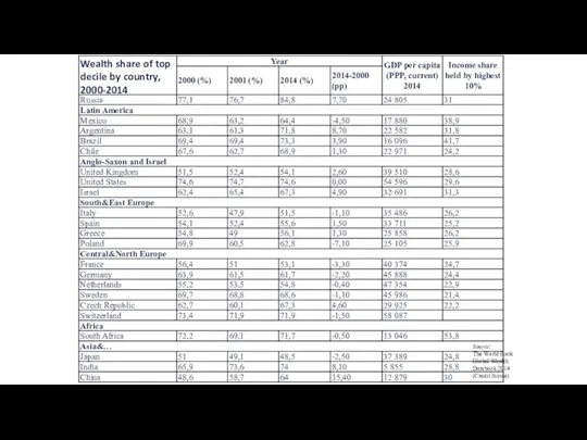 Source: The World Bank Global Wealth Databook 2014 (Credit Suisse)