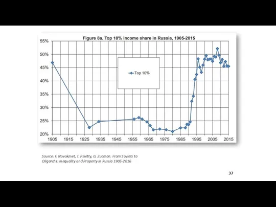 Source: F. Novokmet, T. Piketty, G. Zucman. From Soviets to