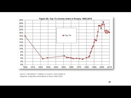 Source: F. Novokmet, T. Piketty, G. Zucman. From Soviets to