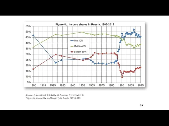 Source: F. Novokmet, T. Piketty, G. Zucman. From Soviets to