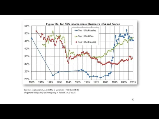 Source: F. Novokmet, T. Piketty, G. Zucman. From Soviets to