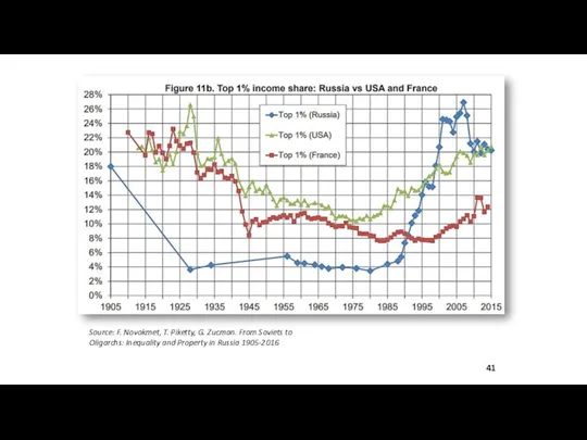 Source: F. Novokmet, T. Piketty, G. Zucman. From Soviets to