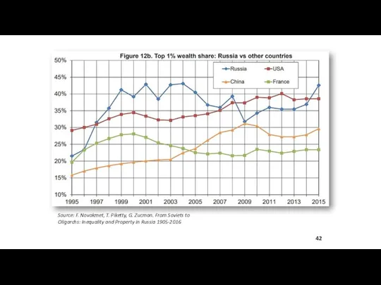 Source: F. Novokmet, T. Piketty, G. Zucman. From Soviets to