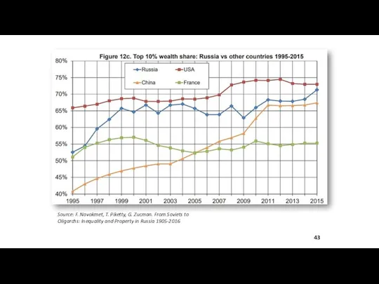 Source: F. Novokmet, T. Piketty, G. Zucman. From Soviets to