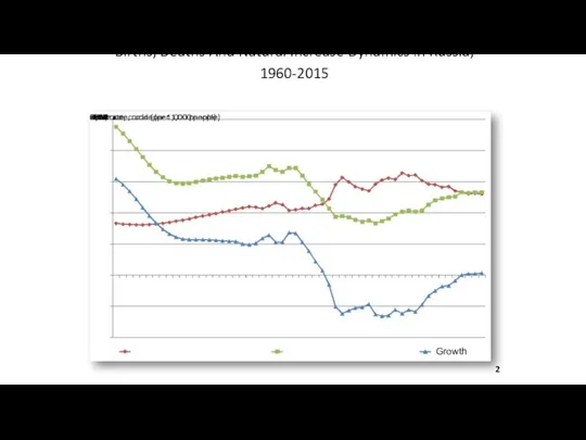 Births, Deaths And Natural Increase Dynamics in Russia, 1960-2015 2