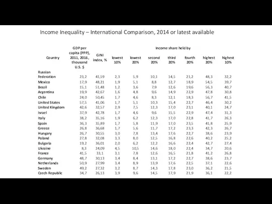 Income Inequality – International Comparison, 2014 or latest available