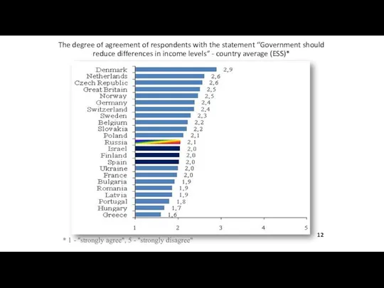 The degree of agreement of respondents with the statement “Government