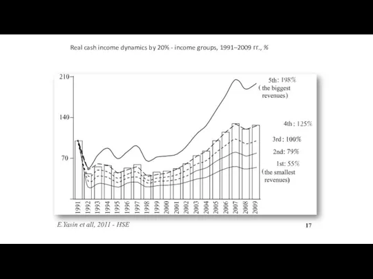 Real cash income dynamics by 20% - income groups, 1991–2009