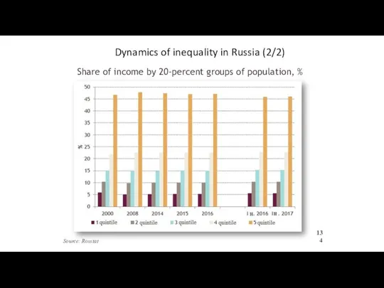 Dynamics of inequality in Russia (2/2) Share of income by