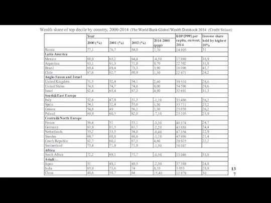 Wealth share of top decile by country, 2000-2014 (The World