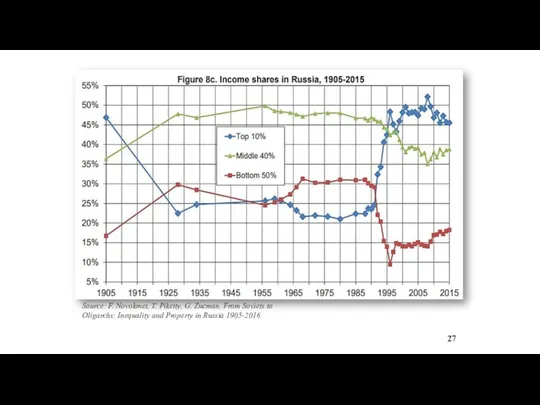 Source: F. Novokmet, T. Piketty, G. Zucman. From Soviets to