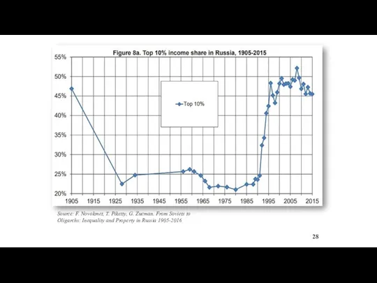 Source: F. Novokmet, T. Piketty, G. Zucman. From Soviets to