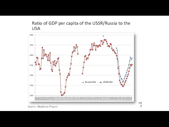 Ratio of GDP per capita of the USSR/Russia to the USA Source: Maddison Project