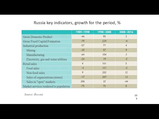 Russia key indicators, growth for the period, % Source: Rosstat