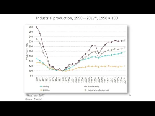 Industrial production, 1990—2017*, 1998 = 100 *Half year 2017 Source: Rosstat 10