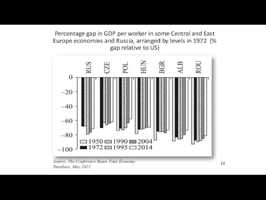 Percentage gap in GDP per worker in some Central and