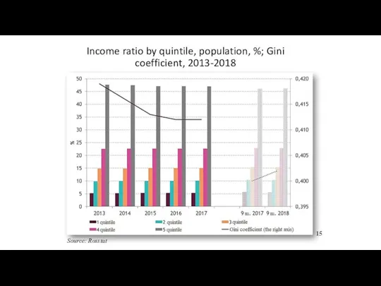 Income ratio by quintile, population, %; Gini coefficient, 2013-2018 Source: Rosstat 15