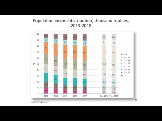 Population income distribution, thousand roubles, 2013-2018 Source: Rosstat 16