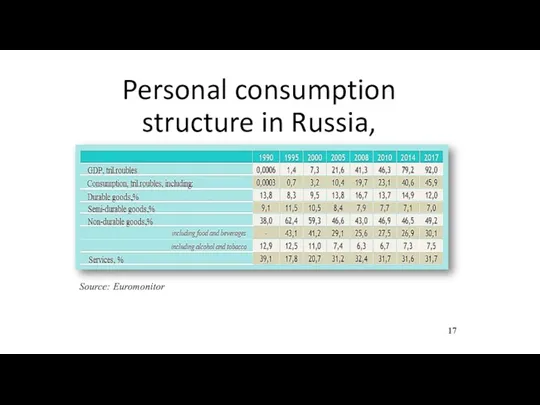 Personal consumption structure in Russia, 1990-2017 Source: Euromonitor 17