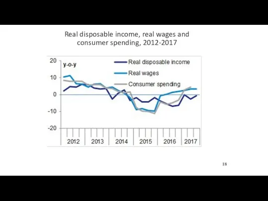 Real disposable income, real wages and consumer spending, 2012-2017 18