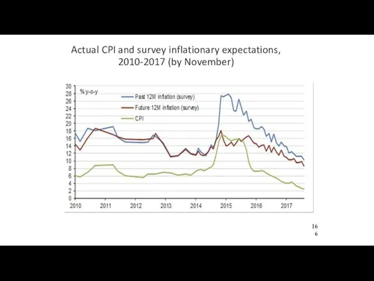 Actual CPI and survey inflationary expectations, 2010-2017 (by November)