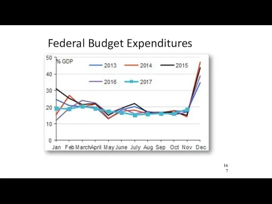 Federal Budget Expenditures