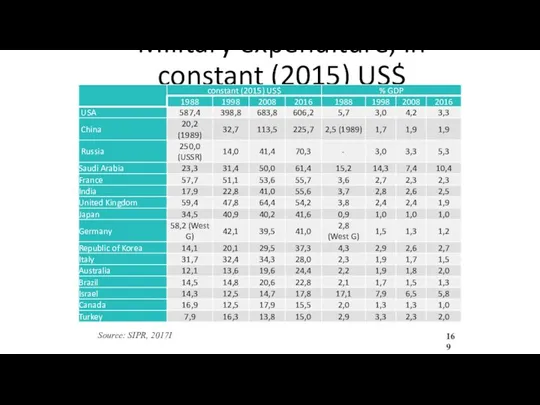 Military expenditure, in constant (2015) US$ Source: SIPR, 2017I