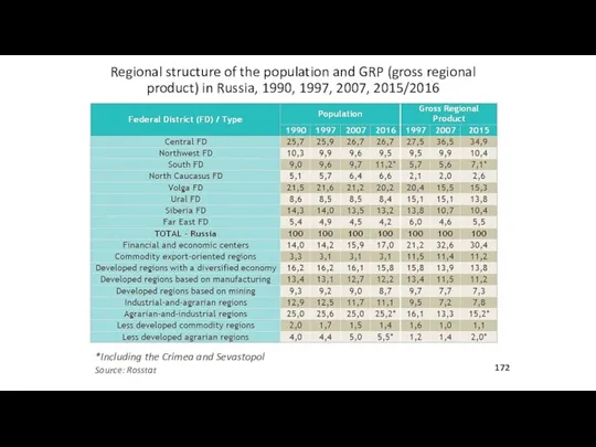 Regional structure of the population and GRP (gross regional product)