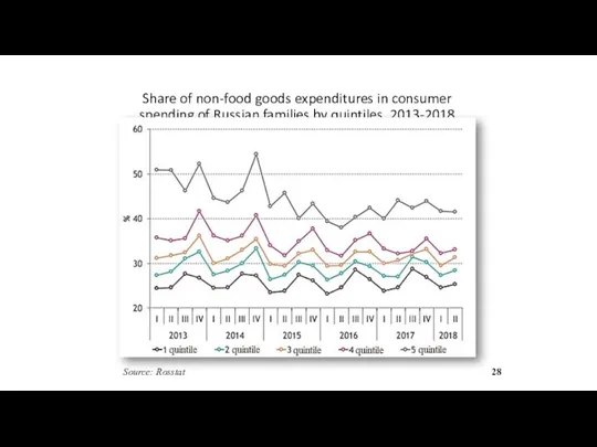 Share of non-food goods expenditures in consumer spending of Russian