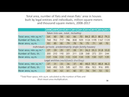 Total area, number of flats and mean flats` area in