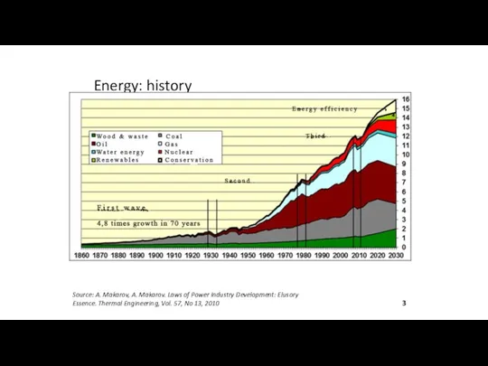 Energy: history Source: A. Makarov, A. Makarov. Laws of Power